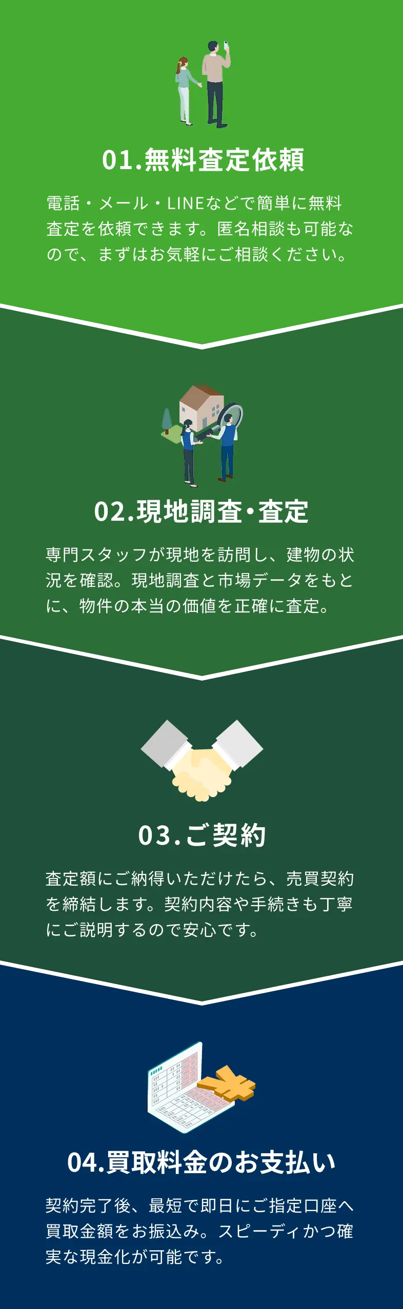 スムーズな買取の流れ