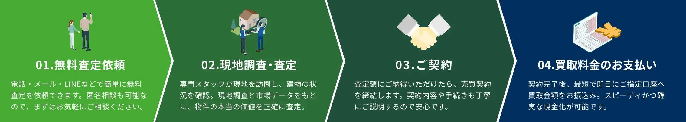 スムーズな買取の流れ