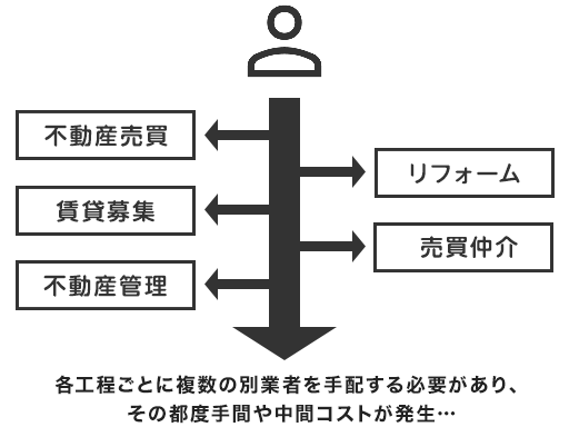 従来の不動産業者は売買・リフォーム・管理など各工程ごとに業者を手配する必要がある